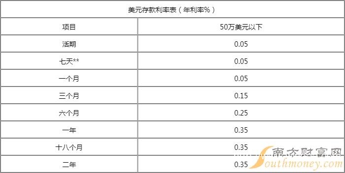 一年期存款利率