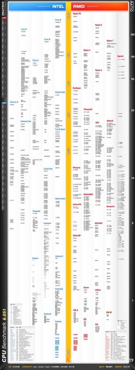 cpu天梯图2022