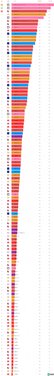 cpu性能天梯图