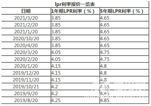 银行同期贷款利率