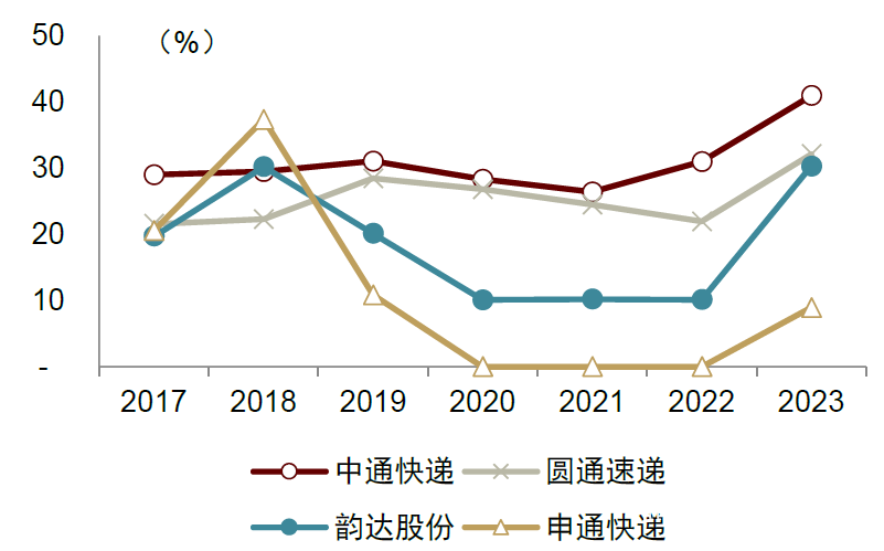 韵达投诉人工客服电话是多少